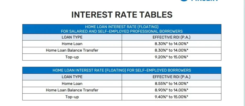Bajaj Finserv Home Loan Interest rate Chart , Image Credit :- Bajaj Finserv 
