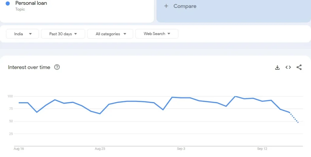 Personal Loans Rank Among Top Google Trends in India