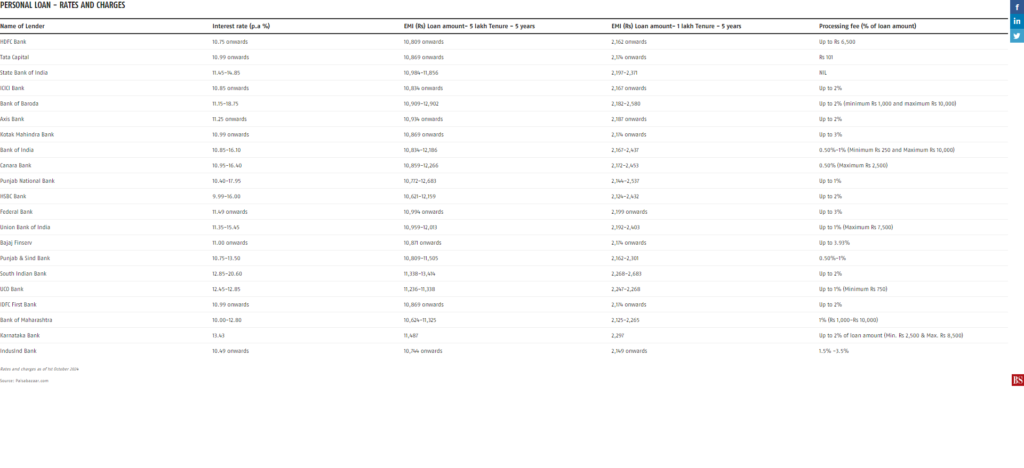 Personal Loan Rates and Terms from Various Companies